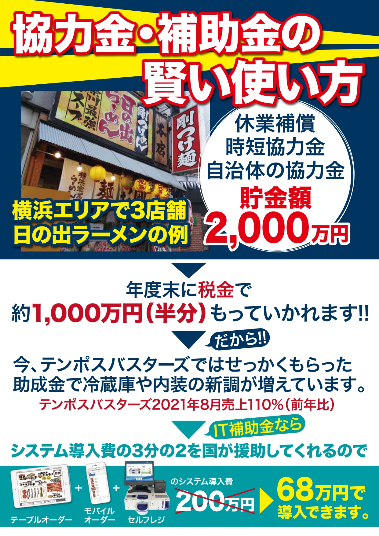 協力金・補助金の賢い使い方
横浜エリアで3店舗
日の出ラーメンの例
休業補償
時短協力金
自治体の協力金
貯金額2,000万円

年度末に税金で約1,000万円（半分）もっていかれます！！

だから！！

今、テンポスバスターズではせっかくもらった助成金で冷蔵庫や内装の新調が増えています。
テンポスバスターズ2021年8月売上110％（前年比）

IT補助金なら

システム導入費の3分の2を国が援助してくれるので

テーブルオーダー
＋
モバイルオーダー
＋
セルフレジ
のシステム導入費
200万円

68万円で導入できます。
