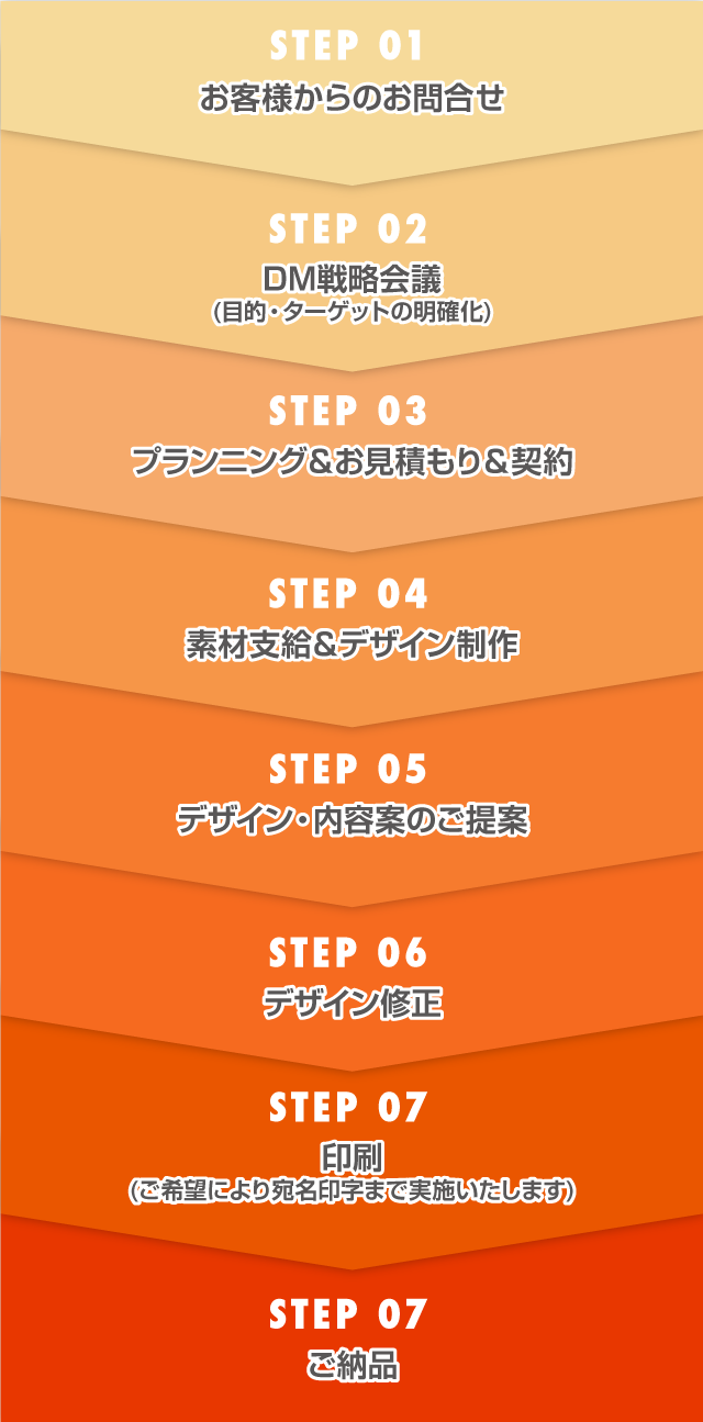DMデザイン制作の流れ